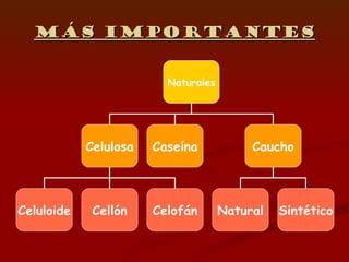 Más importantes Naturales Celulosa Caseína Caucho Celuloide Cellón Celofán Natural Sintético 