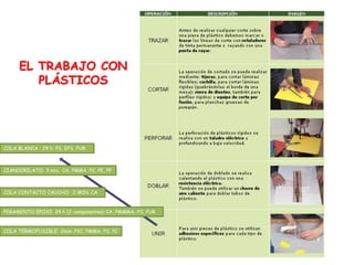 EL TRABAJO CON
         PLÁSTICOS




COLA BLANCA : 24 h. PS, EPS, PUR



CIANOCRILATO: 3 min. CA, PMMA, PC, PE, PP



COLA CONTACTO CAUCHO: 2 MIN. CA


PEGAMENTO EPOXI: 24 h (2 componentes) CA, PMMMA, PS, PUR


COLA TERMOFUSIBLE: 2min: PVC, PMMA, PS, PC
 