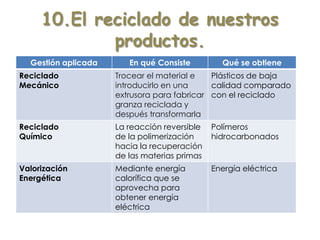 10.El reciclado de nuestros
productos.
Gestión aplicada En qué Consiste Qué se obtiene
Reciclado
Mecánico
Trocear el material e
introducirlo en una
extrusora para fabricar
granza reciclada y
después transformarla
Plásticos de baja
calidad comparado
con el reciclado
Reciclado
Químico
La reacción reversible
de la polimerización
hacia la recuperación
de las materias primas
Polímeros
hidrocarbonados
Valorización
Energética
Mediante energía
calorífica que se
aprovecha para
obtener energía
eléctrica
Energía eléctrica
 