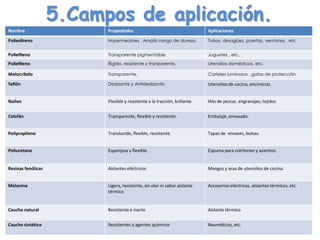 5.Campos de aplicación.
Nombre Propiedades Aplicaciones
Poliestireno Impermeables , Amplio rango de dureza. Tubos, desagües, puertas, ventanas , etc.
Polietileno Transparente pigmentable Juguetes , etc.
Polietileno Rígido, resistente y tranparente. Utensilios domésticos, etc.
Metacrilato Transparente. Carteles luminosos , gafas de protección
Teflón Deslizante y Antideslizante. Utensilios de cocina, encimeras.
Nailon Flexible y resistente a la tracción, brillante Hilo de pescar, engranajes, tejidos
Celofán Transparente, flexible y resistente. Embalaje, envasado.
Polipropileno Translucido, flexible, resistente. Tapas de envases, bolsas.
Poliuretano Esponjosa y flexible. Espuma para colchones y asientos.
Resinas fenólicas Aislantes eléctricos Mangos y asas de utensilios de cocina.
Melanina Ligera, resistente, sin olor ni sabor aislante
térmico
Accesorios eléctricos, aislantes térmicos, etc.
Caucho natural Resistente e inerte Aislante térmico
Caucho sintético Resistentes a agentes químicos Neumáticos, etc.
 
