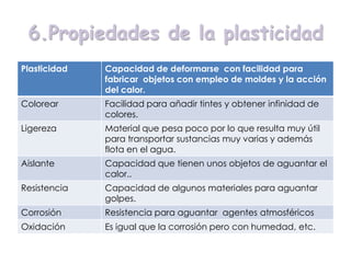 6.Propiedades de la plasticidad
Plasticidad Capacidad de deformarse con facilidad para
fabricar objetos con empleo de moldes y la acción
del calor.
Colorear Facilidad para añadir tintes y obtener infinidad de
colores.
Ligereza Material que pesa poco por lo que resulta muy útil
para transportar sustancias muy varias y además
flota en el agua.
Aislante Capacidad que tienen unos objetos de aguantar el
calor..
Resistencia Capacidad de algunos materiales para aguantar
golpes.
Corrosión Resistencia para aguantar agentes atmosféricos
Oxidación Es igual que la corrosión pero con humedad, etc.
 