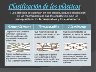 Clasificación de los plásticos
    Los     plásticos se clasifican en tres grupos, según la disposición
             de las macromoléculas que los constituyen. Son los
           termoplásticos, los termoestables y los elastómeros.


  Termoplásticos                       Termoestables                      Elastómeros
Los plásticos más utilizados        Sus macromoléculas se            Sus macromoléculas se
pertenecen a este grupo.            entrecruzan formando una         ordenan en forma de red de
Sus macromoléculas están            red de malla cerrada.            malla con pocos enlaces.
dispuestas libremente sin
entrelazarse.




Gracias a esta disposición, se      Esta disposición no permite      Esta disposición permite obtener
reblandecen con el calor            nuevos cambios de forma          plásticos de gran elasticidad que
adquiriendo la forma deseada,                                        recuperan su forma y dimensiones
                                    mediante calor o presión: solo
la cual se conserva al enfriarse.                                    cuando deja de actuar sobre ellos
                                    se pueden deformar una vez.      una fuerza.
 