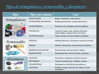 Tipos de termoplásticos, termoestables y elastómeros
    Tipos         Tipos mas comunes                              Usos
Termoplásticos   POLIETILENOS
                 POLIÉSTERES SATURADOS
                                         Bolsas, recipientes, contenedores...
                                         Botellas para bebidas, envases alimenticios...

                 POLIESTIRENOS           Protectores en embalajes, planchas aislantes...

                 POLIVINILOS             Tuberías de agua y gas, aislantes eléctricos,
                                         impermeables, antiguos discos de música...
                 POLIPROPILENOS          Cajas, estuches con tapa abatible, jeringuillas...


Termoestables    FENOLES                 Aislantes eléctricos, interruptores, bases de enchufe...

                 AMINAS                  Clavijas, interruptores, recubrimientos de tableros...

                 RESINAS DE POLIÉSTER    Embarcaciones, piscinas, fibras y tejidos...
                 RESINAS EPOXI           Material deportivo, alas de aviones, adhesivos...


 Elastómeros     CAUCHOS
                 NEOPRENOS
                                         Neumáticos, mangueras, artículos de goma...
                                         Trajes de submarinismo, rodilleras, correas...
                 POLIURETANOS            Gomaespuma, piel artificial, guardabarros...
                 SILICONAS               Prótesis, sondas y tubos de uso médico, cierres
                                         herméticos...
 