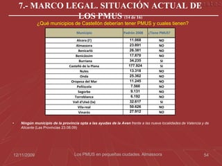 7.- MARCO LEGAL. SITUACIÓN ACTUAL DE
                LOS PMUS (14 de 16)
             ¿Qué municipios de Castellón deberían tener PMUS y cuales tienen?
                                    Municipio                  Padrón 2008   ¿Tiene PMUS?

                                     Alcora (l')                   11.068           NO
                                    Almassora                      23.891           NO
                                      Benicarló                    26.381           NO
                                    Benicàssim                     17.870           NO
                                       Burriana                    34.235           SI
                                Castelló de la Plana              177.924           SI
                                       Nules                       13.318           NO
                                        Onda                       25.362           NO
                                 Oropesa del Mar                   11.245           NO
                                     Peñíscola                      7.560           NO
                                      Segorbe                       9.131           NO
                                   Torreblanca                      6.192           NO
                                  Vall d'Uixó (la)                 32.617           SI
                                     Vila-real                     50.626           NO
                                      Vinaròs                      27.912           NO

•   Ningún municipio de la provincia opta a las ayudas de la Aven frente a las nueve localidades de Valencia y de
    Alicante (Las Provincias 23.08.09)




12/11/2009                         Los PMUS en pequeñas ciudades. Almassora                                   54
 