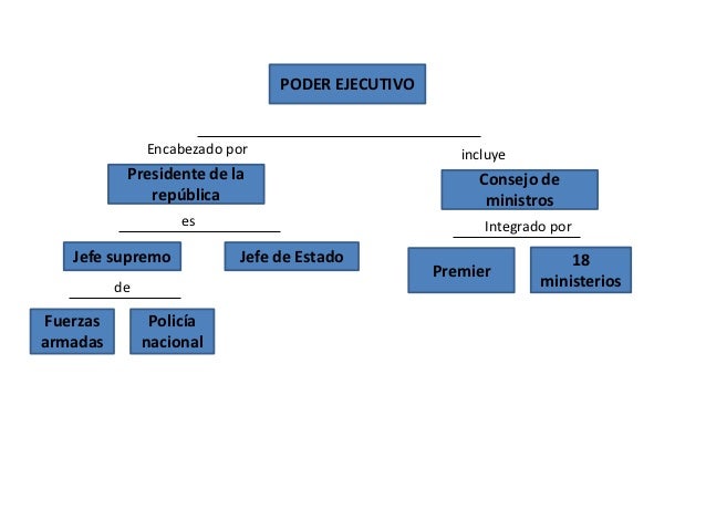 Los poderes del estado peruano