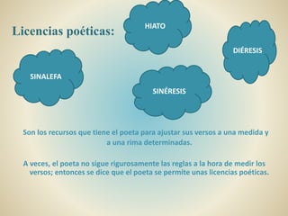 Licencias poéticas:
Son los recursos que tiene el poeta para ajustar sus versos a una medida y
a una rima determinadas.
A veces, el poeta no sigue rigurosamente las reglas a la hora de medir los
versos; entonces se dice que el poeta se permite unas licencias poéticas.
SINALEFA
HIATO
DIÉRESIS
SINÉRESIS
 