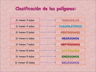 Clasificación de los polígonos: Si tienen 3 lados Si tienen 4 lados Si tienen 5 lados Si tienen 6 lados Si tienen 7 lados Si tienen 8 lados Si tienen 9 lados Si tienen 10 lados TRIÁNGULOS CUADRILÁTEROS PENTÁGONOS HEXÁGONOS HEPTÁGONOS OCTÓGONOS ENEÁGONOS DECÁGONOS 