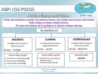 ABP: LOS POLOSABP: LOS POLOS
SUEÑA - CREA - COMPARTE
Made in consolación
Aprendo + contigoAprendo + contigo
Se clasifican en:
Agudas-llanas-esdrújulasAgudas-llanas-esdrújulas
Todas las palabras cuando las leemos tienen una sílaba que suena más fuerte.
Está sílaba se llama sílaba tónica.
El resto de sílabas de la palabra se llaman sílabas átonas
 