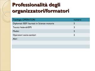 Professionalità degli
organizzatori/formatori
Tipologia OPERATORI                           numero
Diplomati ISEF/ laureat...