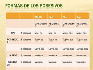 FORMAS DE LOS POSESIVOS

                      SINGU      LAR        PLU          RAL

                      MASCULIN FEMENIN      MASCULIN FEMENIN
                      O        O            O        O

  UN      1 persona   Mío, mi    Mía, mi    Míos, mis    Mías, mis

POSEEDO   2 persona   Tuyo, tu   Tuya, tu   Tuyos, tus   Tuyas, tus
R

          3 persona   Suyo, su   Suya, su   Suyos, sus   Suyas, sus

 VARIOS   1 persona   Nuestro    Nuestra    Nuestros     Nuestras

POSEDOR   2 persona   Vuestro    Vuestra    Vuestros     Vuestras
ES
 