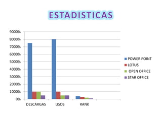 0%
1000%
2000%
3000%
4000%
5000%
6000%
7000%
8000%
9000%
DESCARGAS USOS RANK
POWER POINT
LOTUS
OPEN OFFICE
STAR OFFICE
 