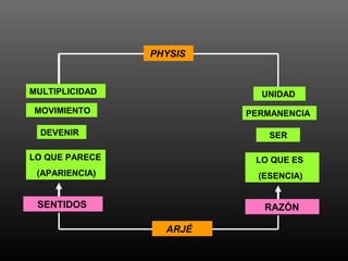 PHYSIS 
MULTIPLICIDAD UNIDAD 
MOVIMIENTO PERMANENCIA 
DEVENIR SER 
LO QUE PARECE 
(APARIENCIA) 
LO QUE ES 
(ESENCIA) 
SENTIDOS RAZÓN 
ARJÉ 
 