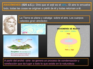 ANAXÍMENES (525 a.C.).- Dirá que el arjé es el aire.. El aire lo envuelve 
todo, todas las cosas se originan a partir de él y todas retornan a él. 
La Tierra es plana y cabalga sobre el aire. Los cuerpos 
celestes giran alrededor. 
aire 
A partir del arché –aire- se genera un proceso de condensación y 
rarefacción que da lugar a todo lo que existe en la naturaleza 
 