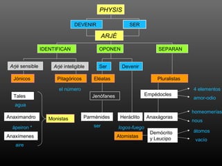 PHYSIS 
DEVENIR SER 
ARJÉ 
IDENTIFICAN OPONEN SEPARAN 
Arjé sensible Arjé inteligible Ser 
Jónicos Pitagóricos 
Devenir 
Eléatas 
Tales 
Anaximandro 
Anaxímenes 
Pluralistas 
Jenófanes 
Parménides Heráclito 
agua 
ápeiron * 
aire 
ser logos-fuego 
el número 
Empédocles 
Anaxágoras 
Demócrito 
Atomistas y Leucipo 
4 elementos 
amor-odio 
homeomerías 
nous 
átomos 
vacío 
Monistas 
 