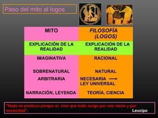 Paso del mito al logos 
MITO FILOSOFÍA 
(LOGOS) 
EXPLICACIÓN DE LA 
REALIDAD 
EXPLICACIÓN DE LA 
REALIDAD 
IMAGINATIVA RACIONAL 
SOBRENATURAL NATURAL 
ARBITRARIA NECESARIA 
LEY UNIVERSAL 
NARRACIÓN, LEYENDA TEORÍA, CIENCIA 
"Nada se produce porque sí, sino que todo surge por una razón y por 
necesidad". Leucipo 
 