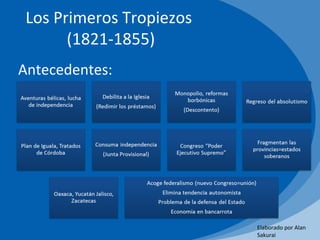Los Primeros Tropiezos
(1821-1855)
Antecedentes:

Elaborado por Alan
Sakurai

 