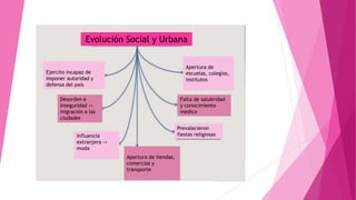 Evolución Social y Urbana 
Apertura de 
escuelas, colegios, 
institutos 
Falta de salubridad 
y conocimiento 
medico 
Prevalecieron 
fiestas religiosas 
Apertura de tiendas, 
comercios y 
transporte 
Ejercito incapaz de 
imponer autoridad y 
defensa del país 
Desorden e 
inseguridad -> 
migración a las 
ciudades 
Influencia 
extranjera -> 
moda 
 