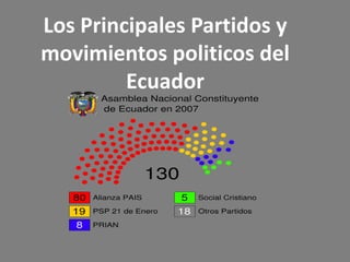 Los Principales Partidos y
movimientos politicos del
         Ecuador
 