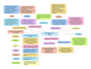 Los criterios más populares de
la cientificidad
Tautológico:
La ciencia es lo que hacen los
científicos.
Consensual:
Empírico: La ciencia admite tan sólo datos o
síntesis inductivas de los mismos.
Falibilista:
La ciencia se ocupa solamente de
hipótesis falibles, en particular
empíricamente refutables.
Pragmatista: En ciencia sólo cuenta el éxito
práctico.
Formalista:
Metodologista:
El único requisito para hacer
ciencia es adoptar el método
científico.
CAMPOS DE CONOCIMIENTO
Campos de Creencias
Campos de Investigación
Ideologías totales, religiones,
ideologías políticas,
pseudociencias y
pseudotecnologías
Humanidades, ciencias
formales, puras, aplicadas y
tecnologías físicas, biológicas,
sociales y generales
HIPÓTESIS
Es un enunciado proposicional que
plantea una nueva solución creativa,
innovadora, a un problema nuevo
(no resuelto); mediante el cruce de
variables o factores, con poder
explicativo y que aún no se puede
gozar de aceptación.
LEY CIENTÍFICA
Es una hipótesis científica
confirmada que afirma una
relación constante entre dos o
más variables cada una de las
cuales representa una propiedad
de sistemas concretos.
TEORÍA CIENTIFICA
Una teoría es un sistema de
hipótesis que se supone da una
nueva explicación aproximada
de un sector de la realidad.
Objetivos
1. Sistematizar el conocimiento,
estableciendo relaciones lógicas.
2. Explicar los hechos a través de
la hipótesis y leyes.
3. Incrementar el conocimiento
derivando nuevas hipótesis.
4. Reforzar la contrastabilidad de
las hipótesis
Características.
-Parciales: Tratan sólo de algunos
aspectos de sus correlatos reales.
-Aproximadas: No están libres de
errores.
EXPLICACIÓN CIENTÍFICA
La explicación científica de una
fórmula (Q) es una respuesta a
un problema científico bien
planteado de la forma POR QUÉ.
Estructura
• Explicandum o explicanandum:
es el hecho o proceso que se
quiere explicar
• Explicans o explicanans: son los
hechos o sentencias que dan
cuenta del explicanandum
INVESTIGACIÓN CIENTÍFICA
Es la actividad que tiene por fin
aprehender y transformar la realidad
mediante el descubrimiento de las
leyes que rigen los fenómenos a
través del método general y objetivo
propio de la ciencia.
a. Básica pura o fundamental.
b. Investigación aplicada
pragmática o tecnológica.
c. Combinada. Llamada también
Investigación y Desarrollo.
d. Estudios técnicos.
Tipos
A diferencia de las letras y de las
ideologías, que rebosan de
controversias, la ciencia las evita
o al menos se propone alcanzar
la unanimidad.
El sello de lo científico es la
matematización.
LOS PROBLEMAS DE LA
CIENCIA
 