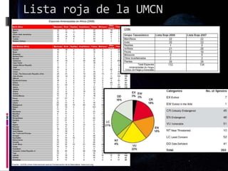 Lista roja de la UMCN
 