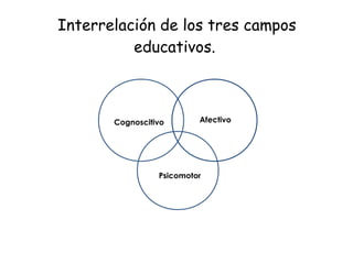 Interrelación de los tres campos educativos.  Cognoscitivo Afectivo Psicomotor 