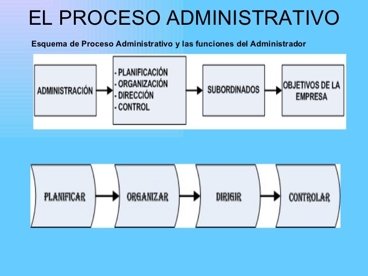 Los procesos administrativos son