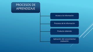 PROCESOS DE
APRENDIZAJE
Acceso a la información
Procesos de la información
Producto obtenido
Aplicación del conocimiento/
evaluaciòn
 