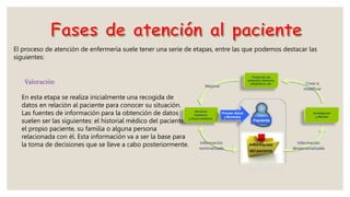 El proceso de atención de enfermería suele tener una serie de etapas, entre las que podemos destacar las
siguientes:
Valoración
En esta etapa se realiza inicialmente una recogida de
datos en relación al paciente para conocer su situación.
Las fuentes de información para la obtención de datos
suelen ser las siguientes: el historial médico del paciente,
el propio paciente, su familia o alguna persona
relacionada con él. Esta información va a ser la base para
la toma de decisiones que se lleve a cabo posteriormente.
 