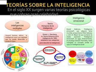 En el siglo XX surgen varias teorías psicológicas
que cobran gran celebridad:
Las
inteligencias
múltiples
Teoría
triárquica de la
inteligencia
Inteligencia
emocional
Howard Gardner, definió la
inteligencia como una habilidad
que se puede desarrollar y
existen 8 tipos:
Robert J. Sternberg,
su Teoría triárquica de la
inteligencia de 1985,
estableció tres categorías
para describir la inteligencia:
Daniel Goleman, "Inteligencia
emocional", que adquirió fama
mundial, aunque fueron Peter Salowey
y John D. Mayer los que acuñaron la
citada expresión "Inteligencia
emocional", en 1990. Anteriormente,
el psicólogo Edward Thorndike, había
manejado un concepto similar en
1920, la "Inteligencia social
 