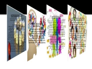 APRENDIZAJE
VERBAL
Es el aprendizaje
que se produce
cuando el contenido
adquirido por el
sujeto consiste en
palabras, silabas sin
sentido o conceptos
APRENDIZAJE POR
DISCRIMINACIÓN:
consiste en aprender las
relaciones entre dichas
unidades.
Aprendizaje por
discriminación es el nombre
que damos al proceso por
medio del cual los estímulos
llegan a adquirir control
selectivo sobre la conducta.
Discriminación es el término
usado para describir el control
así logrado. La prueba básica
que se requiere para inferir que
un organismo puede
discriminar entre dos estímulos
consiste en que puede ser
inducido, en condiciones
adecuadas, a responder
diferencialmente ante dos
estímulos, y que esto se
efectúe de modo confiable.
APRENDIZAJE
CONCEPTUAL
Los conceptos representan
regularidades de eventos u
objetos, y son
representados también por
símbolos particulares o
categorías y representan
abstracciones de atributos
esenciales de los referentes.
El concepto es una idea de
características comunes a
varios objetos o
acontecimientos. De modo
que el aprendizaje
conceptual involucra el
reconocer y asociar
características comunes a
un grupo de objetos o
acontecimientos
APRENDIZAJE DE
ENTRENAMIENTO
El entrenamiento es un
proceso que tiene por
objeto el desarrollo y
mejoramiento de las
habilidades relacionadas
con el desempeño. Los
programas eficientes de
entrenamiento pueden
dar como resultado un
aumento de la
producción, la reducción
de la rotación de
empleados y una mayor
satisfacción por parte de
estos últimos.
 