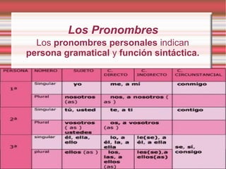 Los Pronombres
  Los pronombres personales indican
persona gramatical y función sintáctica.
 