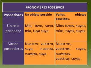 PRONOMBRES POSESIVOS

Poseedores Un objeto poseido Varios

objetos

poseidos.

Un solo Mío, tuyo, suyo, Míos tuyos, suyos,
poseedor mía, tuya suya
mías, tuyas, suyas
Varios
Nuestro, vuestro, Nuestros,
poseedores suyo,
nuestra, vuestros, suyos,
vuestra, suya
nuestras,
vuestras, suyas

 