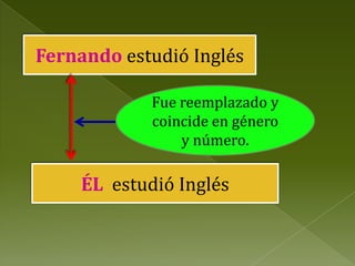 Fernando estudió Inglés
Fue reemplazado y
coincide en género
y número.

ÉL estudió Inglés

 