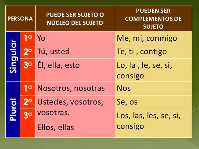 Los pronombres