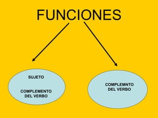 FUNCIONES

SUJETO

COMPLEMENTO
DEL VERBO

COMPLEMNTO
DEL VERBO

 