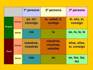 1ª persona

2ª persona

3ª persona

tónicos

yo, mí,
conmigo

tú, usted, ti,
contigo

él, ella, sí,
consigo

átonos

me

te

se, lo, la, le

tónicos

nosotros,
nosotras

vosotros,
vosotras,
ustedes

ellos, ellas,
sí, consigo

átonos

nos

os

Singular

Plural

se, los, las,
les

 
