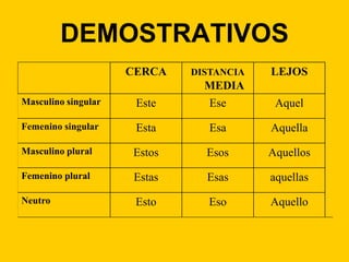 DEMOSTRATIVOS
CERCA

DISTANCIA

LEJOS

MEDIA
Masculino singular

Este

Ese

Aquel

Femenino singular

Esta

Esa

Aquella

Masculino plural

Estos

Esos

Aquellos

Femenino plural

Estas

Esas

aquellas

Neutro

Esto

Eso

Aquello

 