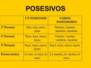 POSESIVOS
UN POSEESOR

VARIOS
POSEEDORES

1ª Persona

Mío, mía, míos,
mías.

Nuestro, nuestra,
nuestros, nuestras.

2ª Persona

Tuyo, tuya, tuyos,
tuyas.

Vuestro, vuestra,
vuestros, vuestras.

3ª Persona

Suyo, suya, suyos, Suyo, suya, suyos, suyas.
suyas.

Forma neutra

Lo mío, lo tuyo, lo Lo nuestro, lo vuestro, lo
suyo.
suyo.

 