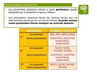 PERSONAS FORMAS TÓNICAS
1ª
Un poseedor MÍO, MÍA, MÍOS, MÍAS
Varios poseedores NUESTRO, NUESTRA
NUESTROS,
NUESTRAS
2ª
Un poseedor TUYO, TUYA,
TUYOS, TUYAS
Varios poseedores VUESTRO, VUESTRA
VUESTROS,
VUESTRAS
3ª Un poseedor
Varios poseedores
SUYO, SUYA, SUYAS,
SUYOS
PRONOMBRES POSESIVOS
• Los pronombres posesivos indican a quien pertenece aquello
designado por el sustantivo al que se refieren.
• Los pronombres posesivos tienen las mismas formas que los
determinantes posesivos en sus formas tónicas. Cuando actúan
como pronombre llevan siempre un artículo delante.
 