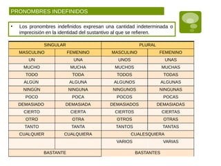 PRONOMBRES INDEFINIDOS
• Los pronombres indefinidos expresan una cantidad indeterminada o
imprecisión en la identidad del sustantivo al que se refieren.
SINGULAR PLURAL
MASCULINO FEMENINO MASCULINO FEMENINO
UN UNA UNOS UNAS
MUCHO MUCHA MUCHOS MUCHAS
TODO TODA TODOS TODAS
ALGÚN ALGUNA ALGUNOS ALGUNAS
NINGÚN NINGUNA NINGUNOS NINGUNAS
POCO POCA POCOS POCAS
DEMASIADO DEMASIADA DEMASIADOS DEMASIADAS
CIERTO CIERTA CIERTOS CIERTAS
OTRO OTRA OTROS OTRAS
TANTO TANTA TANTOS TANTAS
CUALQUIER CUALQUIERA CUALESQUIERA
VARIOS VARIAS
BASTANTE BASTANTES
 