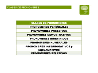 CLASES DE PRONOMBRES
CLASES DE PRONOMBRES
PRONOMBRES PERSONALES
PRONOMBRES POSESIVOS
PRONOMBRES DEMOSTRATIVOS
PRONOMBRES INDEFINIDOS
PRONOMBRES NUMERALES
PRONOMBRES INTERROGATIVOS y
EXCLAMATIVOS
PRONOMBRES RELATIVOS
 