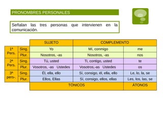 PRONOMBRES PERSONALES
Señalan las tres personas que intervienen en la
comunicación.
SUJETO COMPLEMENTO
1ª
Pers.
Sing. Yo Mí, conmigo me
Plur. Nosotros, -as Nosotros, -as nos
2ª
Pers.
Sing. Tú, usted Ti, contigo, usted te
Plur. Vosotros, -as Ustedes Vosotros,-as Ustedes os
3ª
pers-.
Sing. Él, ella, ello Sí, consigo, él, ella, ello Le, lo, la, se
Plur. Ellos, Ellas Sí, consigo, ellos, ellas Les, los, las, se
TÓNICOS ÁTONOS
 