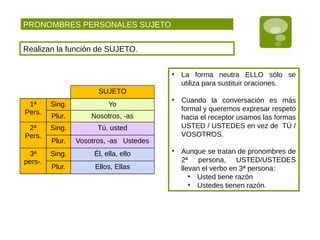 PRONOMBRES PERSONALES SUJETO
Realizan la función de SUJETO.
SUJETO
1ª
Pers.
Sing. Yo
Plur. Nosotros, -as
2ª
Pers.
Sing. Tú, usted
Plur. Vosotros, -as Ustedes
3ª
pers-.
Sing. Él, ella, ello
Plur. Ellos, Ellas
• La forma neutra ELLO sólo se
utiliza para sustituir oraciones.
• Cuando la conversación es más
formal y queremos expresar respeto
hacia el receptor usamos las formas
USTED / USTEDES en vez de TÚ /
VOSOTROS.
• Aunque se tratan de pronombres de
2ª persona, USTED/USTEDES
llevan el verbo en 3ª persona:
• Usted tiene razón
• Ustedes tienen razón.
 