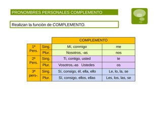 PRONOMBRES PERSONALES COMPLEMENTO
Realizan la función de COMPLEMENTO.
COMPLEMENTO
1ª
Pers.
Sing. Mí, conmigo me
Plur. Nosotros, -as nos
2ª
Pers.
Sing. Ti, contigo, usted te
Plur. Vosotros,-as Ustedes os
3ª
pers-.
Sing. Sí, consigo, él, ella, ello Le, lo, la, se
Plur. Sí, consigo, ellos, ellas Les, los, las, se
 