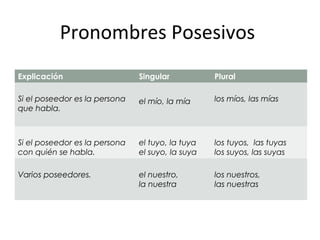 Pronombres Posesivos
Explicación Singular Plural
Si el poseedor es la persona
que habla.
el mío, la mía los míos, las mías
Si el poseedor es la persona
con quién se habla.
el tuyo, la tuya
el suyo, la suya
los tuyos, las tuyas
los suyos, las suyas
Varios poseedores. el nuestro,
la nuestra
los nuestros,
las nuestras
 