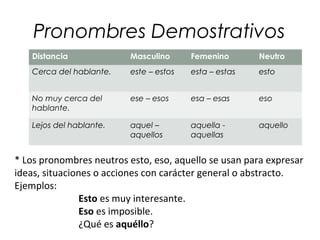 Pronombres Demostrativos
Distancia Masculino Femenino Neutro
Cerca del hablante. este – estos esta – estas esto
No muy cerca del
hablante.
ese – esos esa – esas eso
Lejos del hablante. aquel –
aquellos
aquella -
aquellas
aquello
* Los pronombres neutros esto, eso, aquello se usan para expresar
ideas, situaciones o acciones con carácter general o abstracto.
Ejemplos:
Esto es muy interesante.
Eso es imposible.
¿Qué es aquéllo?
 