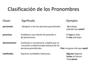 Clasificación de los Pronombres
Clases Significado Ejemplos
personales Designan a las tres personas gramaticales. Yo trabajo.
¿Dónde vive usted?
posesivos Establecen una relación de posesión o El tuyo es éste.
de pertenencia. El mío está lejos.
demostrativos Sustituyen a una persona u objeto que se
encuentra a determinada distancia de las
personas gramaticales. Éste me gusta más que aquél.
indefinidos Expresan cantidades imprecisas. Algunos llegaron.
Varios se fueron.
Traje pocos.
 