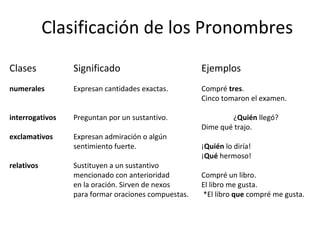 Clasificación de los Pronombres
Clases Significado Ejemplos
numerales Expresan cantidades exactas. Compré tres.
Cinco tomaron el examen.
interrogativos Preguntan por un sustantivo. ¿Quién llegó?
Dime qué trajo.
exclamativos Expresan admiración o algún
sentimiento fuerte. ¡Quién lo diría!
¡Qué hermoso!
relativos Sustituyen a un sustantivo
mencionado con anterioridad Compré un libro.
en la oración. Sirven de nexos El libro me gusta.
para formar oraciones compuestas. *El libro que compré me gusta.
 