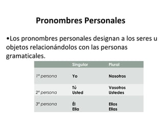 Pronombres Personales
•Los pronombres personales designan a los seres u
objetos relacionándolos con las personas
gramaticales.
Singular Plural
1ª persona Yo Nosotros
2ª persona
Tú
Usted
Vosotros
Ustedes
3ª persona Él
Ella
Ellos
Ellas
 