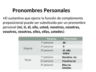 Pronombres Personales
•El sustantivo que ejerce la función de complemento
preposicional puede ser substituido por un pronombre
personal (mí, ti, él, ella, usted, nosotros, nosotras,
vosotros, vosotras, ellos, ellas, ustedes):
Persona Pronombre
Singular
1ª persona Mi
2ª persona Ti
3ª persona él, ella
Usted
Plural
1ª persona Nosotros /as
2ª persona Vosotros/as
3ª persona Ellos/as
Ustedes
 